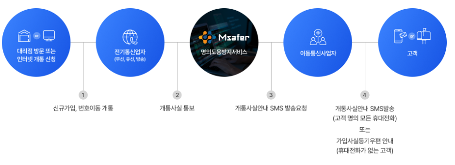 엠세이퍼(Msafer) 명의도용방지서비스 모바일 가입 및 해지방법 가입제한 총정리 1 엠세이퍼 이미지