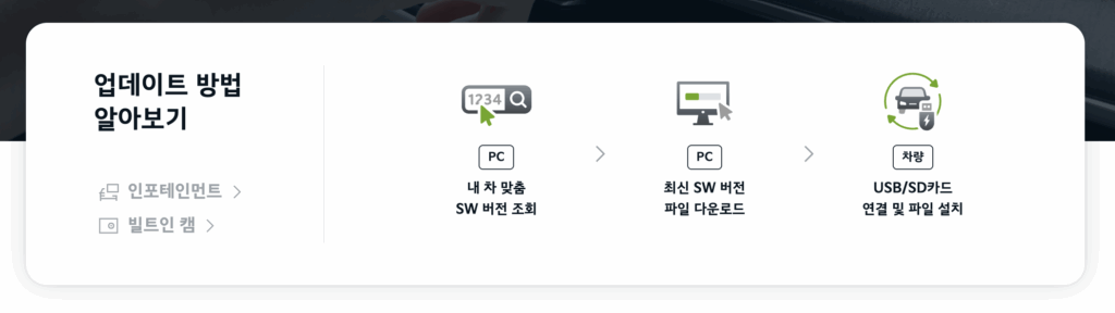 기아자동차 네비게이션 업데이트 방법 (USB/SD카드) 1 기아자동차 네비게이션 업데이트 이미지