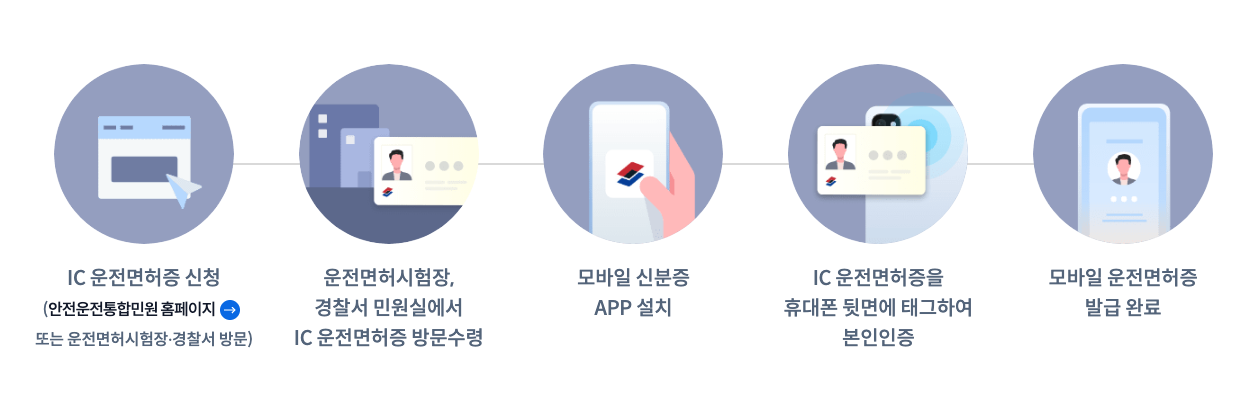 모바일 운전면허증 발급 방법 이미지