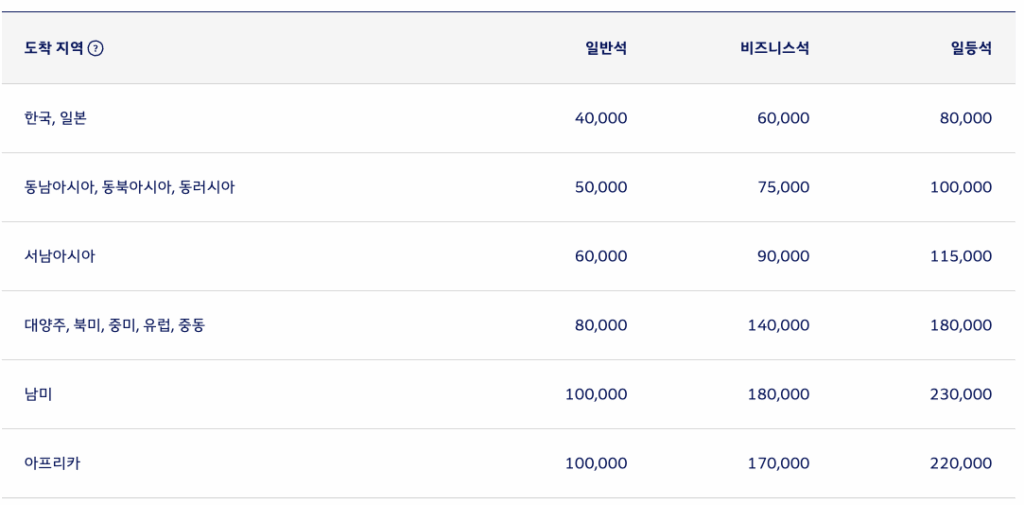 2025 대한항공 마일리지 공제표 및 사용 방법 (ft. 비즈니스 업그레이드) 1 대한항공 마일리지 공제표 이미지