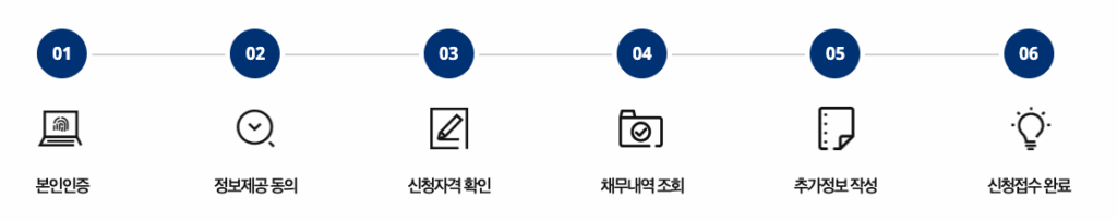 소상공인 새출발기금 신청방법부터 자격 및 절차 서류 총정리 2 새출발기금 신청 이미지